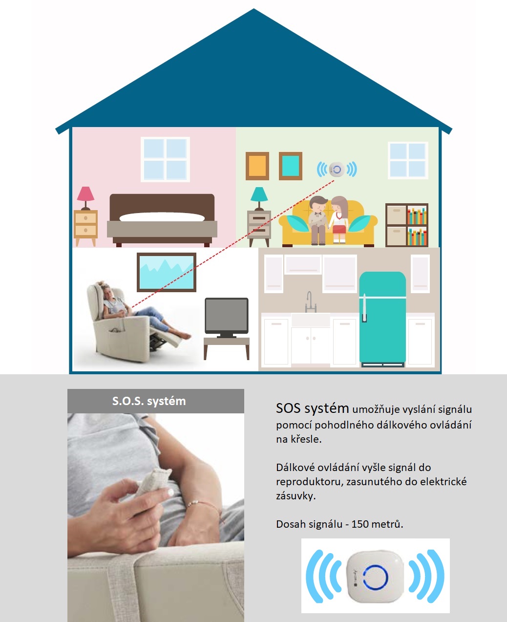 S.O.S. - přivolání vzdálené pomoci